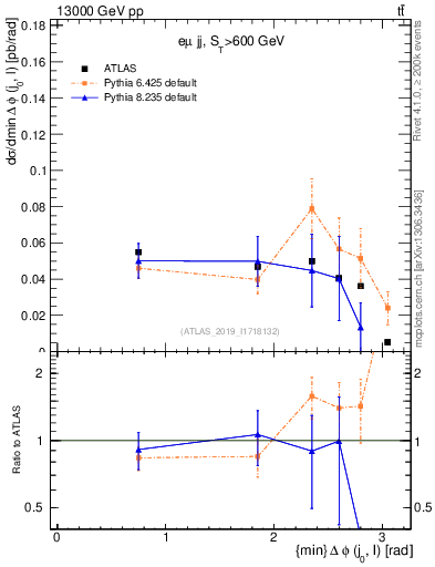 Plot of lj.dphi in 13000 GeV pp collisions