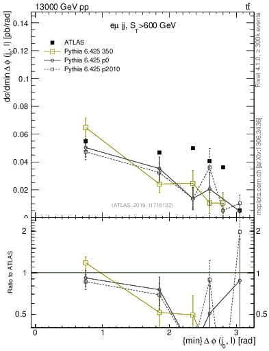 Plot of lj.dphi in 13000 GeV pp collisions
