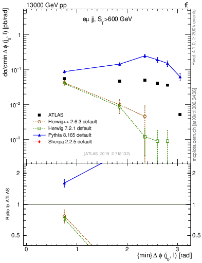 Plot of lj.dphi in 13000 GeV pp collisions