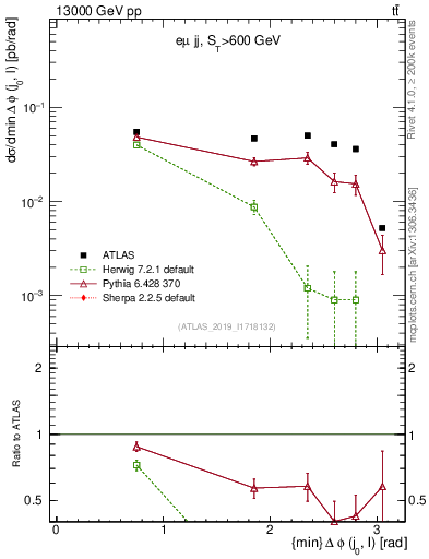 Plot of lj.dphi in 13000 GeV pp collisions