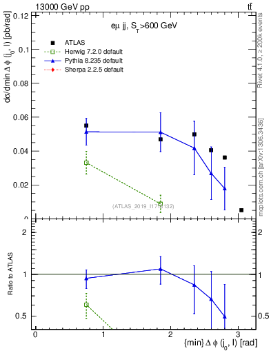 Plot of lj.dphi in 13000 GeV pp collisions