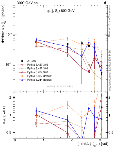 Plot of lj.dphi in 13000 GeV pp collisions