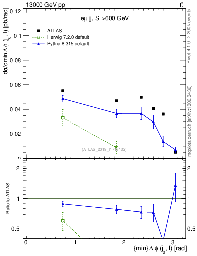 Plot of lj.dphi in 13000 GeV pp collisions