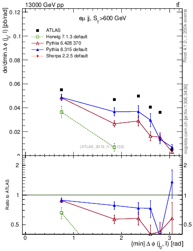 Plot of lj.dphi in 13000 GeV pp collisions
