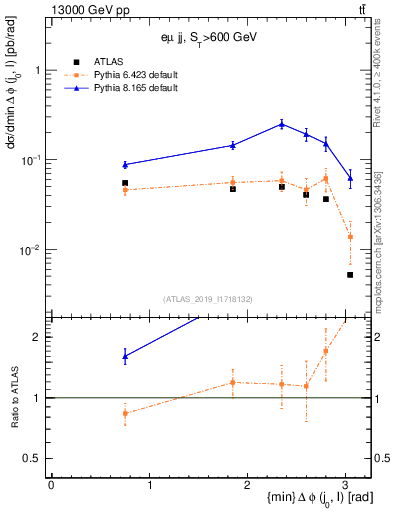 Plot of lj.dphi in 13000 GeV pp collisions