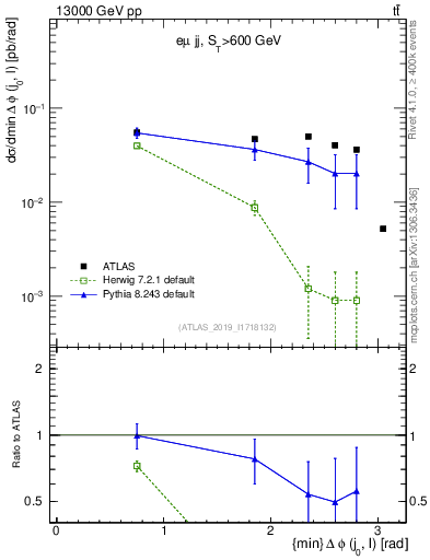 Plot of lj.dphi in 13000 GeV pp collisions