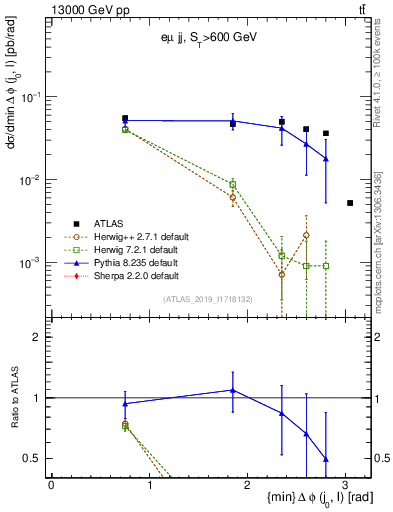 Plot of lj.dphi in 13000 GeV pp collisions