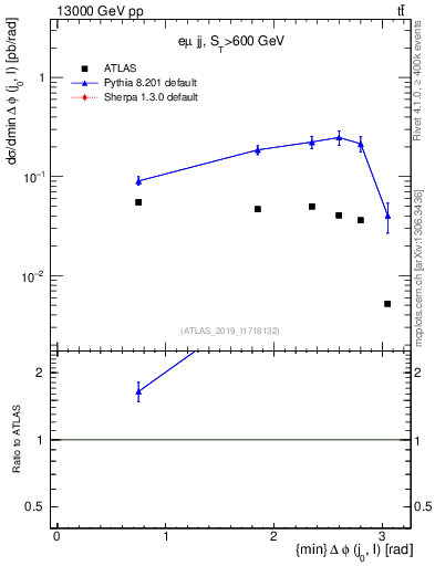 Plot of lj.dphi in 13000 GeV pp collisions