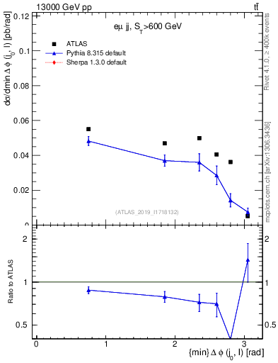 Plot of lj.dphi in 13000 GeV pp collisions