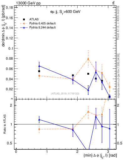 Plot of lj.dphi in 13000 GeV pp collisions