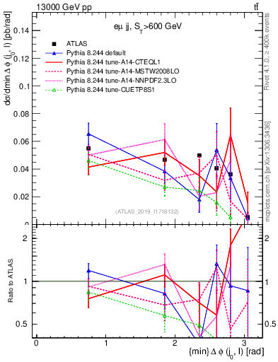 Plot of lj.dphi in 13000 GeV pp collisions