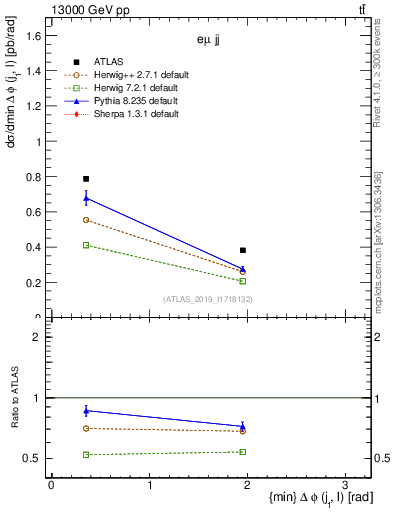 Plot of lj.dphi in 13000 GeV pp collisions