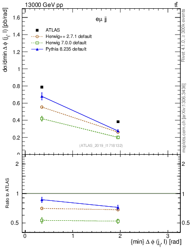 Plot of lj.dphi in 13000 GeV pp collisions