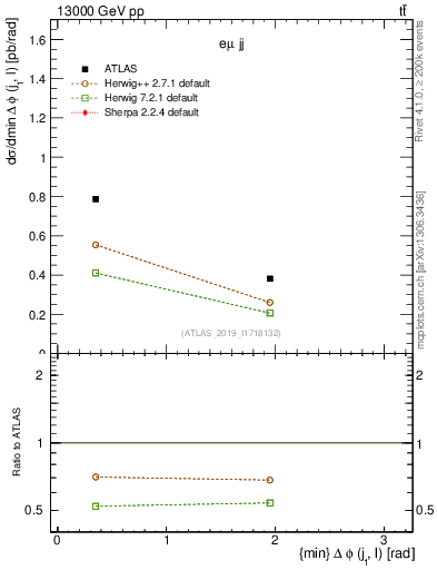 Plot of lj.dphi in 13000 GeV pp collisions