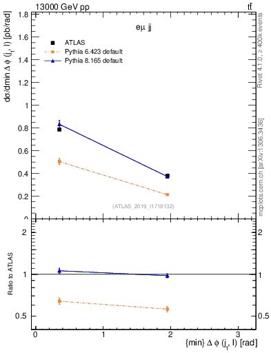 Plot of lj.dphi in 13000 GeV pp collisions