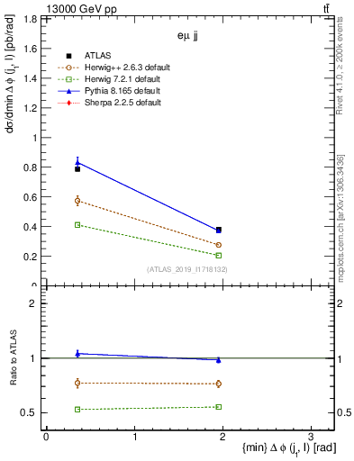 Plot of lj.dphi in 13000 GeV pp collisions