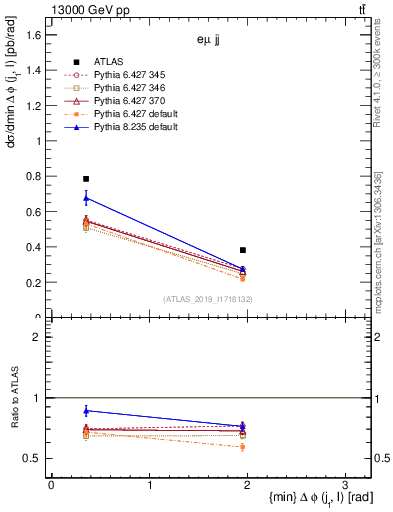Plot of lj.dphi in 13000 GeV pp collisions
