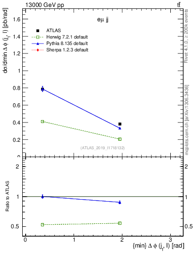 Plot of lj.dphi in 13000 GeV pp collisions