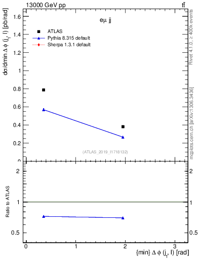 Plot of lj.dphi in 13000 GeV pp collisions