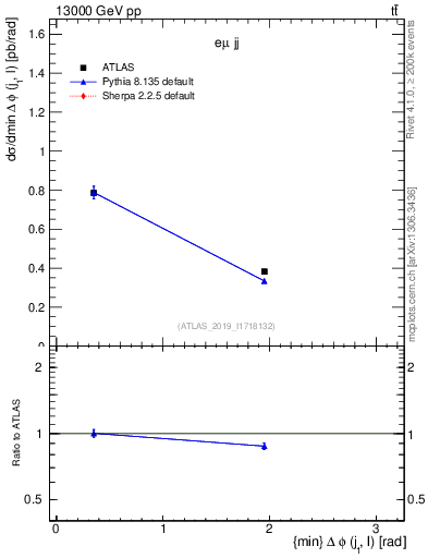 Plot of lj.dphi in 13000 GeV pp collisions