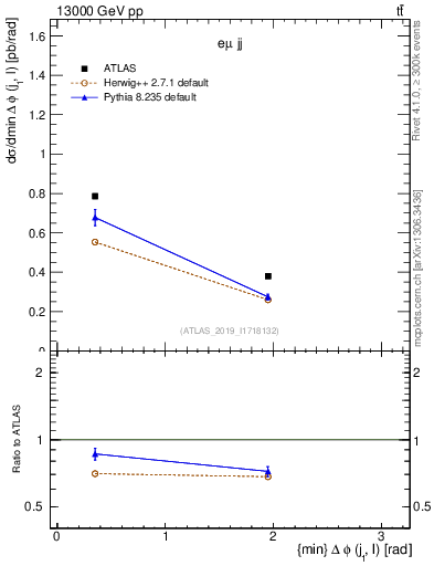 Plot of lj.dphi in 13000 GeV pp collisions