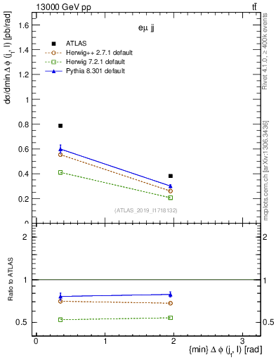 Plot of lj.dphi in 13000 GeV pp collisions