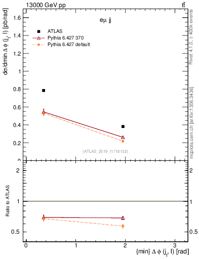 Plot of lj.dphi in 13000 GeV pp collisions