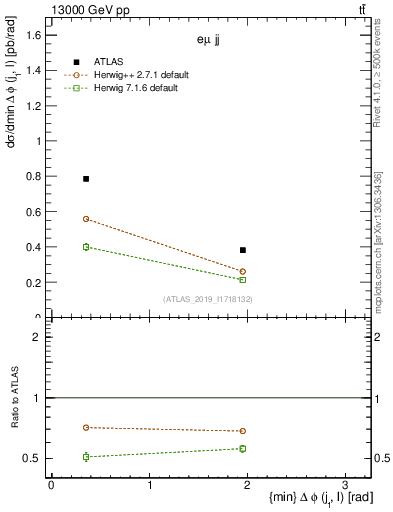 Plot of lj.dphi in 13000 GeV pp collisions