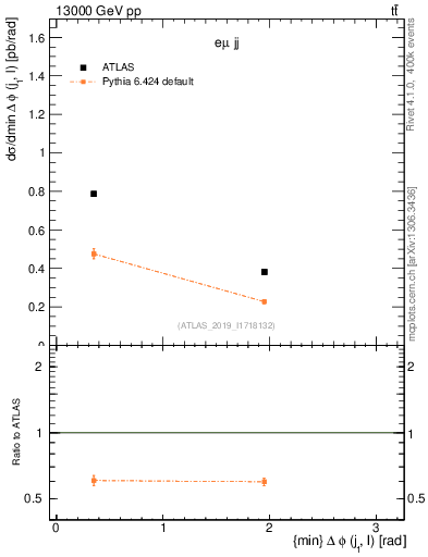 Plot of lj.dphi in 13000 GeV pp collisions
