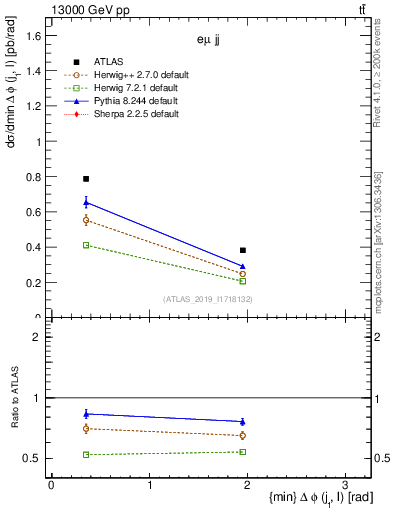 Plot of lj.dphi in 13000 GeV pp collisions