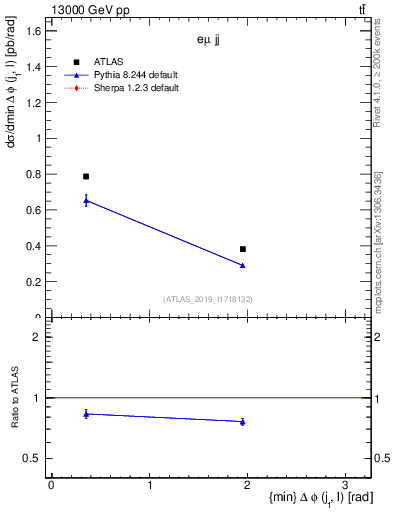 Plot of lj.dphi in 13000 GeV pp collisions