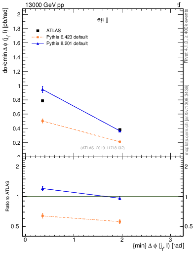 Plot of lj.dphi in 13000 GeV pp collisions