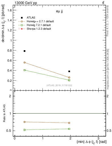 Plot of lj.dphi in 13000 GeV pp collisions