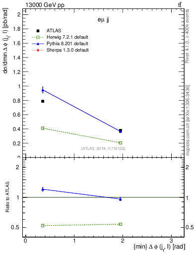 Plot of lj.dphi in 13000 GeV pp collisions