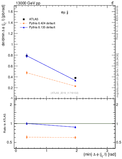 Plot of lj.dphi in 13000 GeV pp collisions