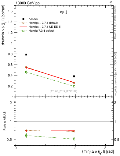 Plot of lj.dphi in 13000 GeV pp collisions