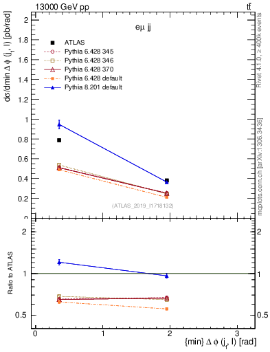 Plot of lj.dphi in 13000 GeV pp collisions