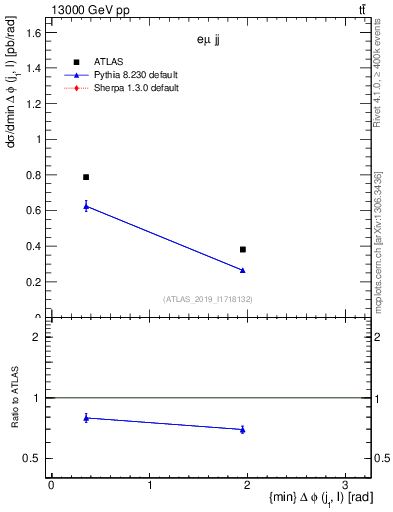Plot of lj.dphi in 13000 GeV pp collisions