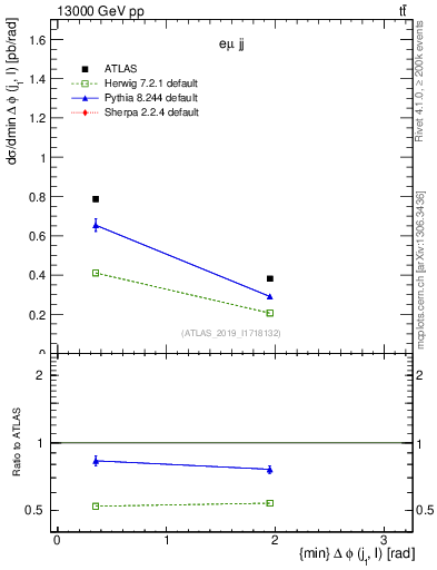 Plot of lj.dphi in 13000 GeV pp collisions