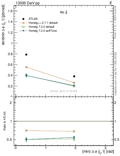 Plot of lj.dphi in 13000 GeV pp collisions