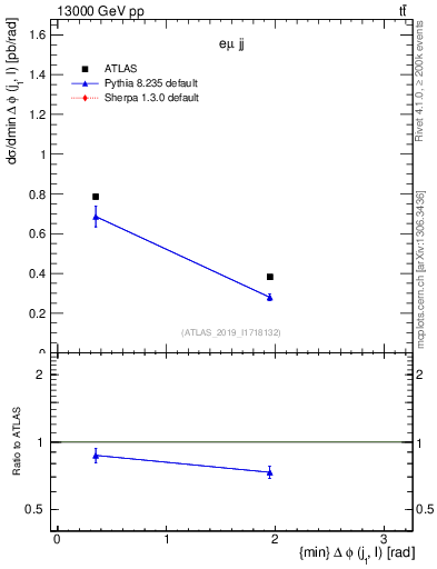Plot of lj.dphi in 13000 GeV pp collisions