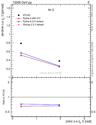 Plot of lj.dphi in 13000 GeV pp collisions