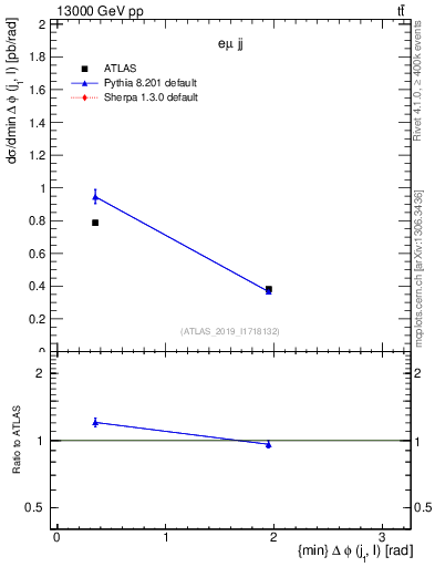 Plot of lj.dphi in 13000 GeV pp collisions