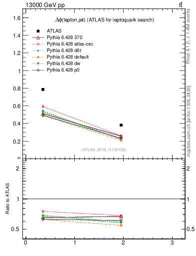 Plot of lj.dphi in 13000 GeV pp collisions