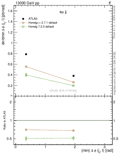 Plot of lj.dphi in 13000 GeV pp collisions