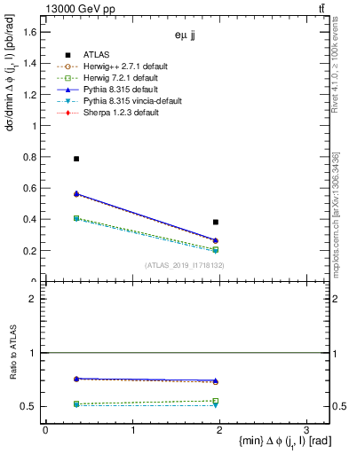 Plot of lj.dphi in 13000 GeV pp collisions