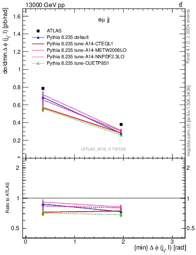 Plot of lj.dphi in 13000 GeV pp collisions