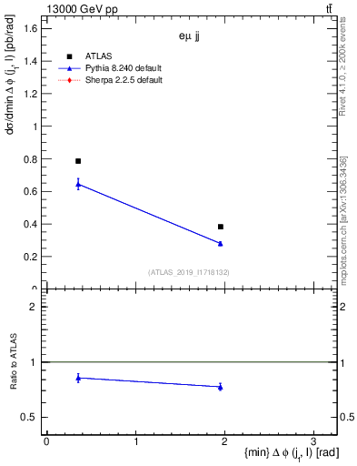 Plot of lj.dphi in 13000 GeV pp collisions