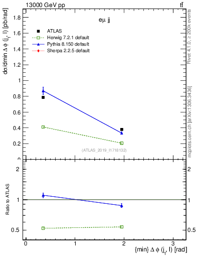 Plot of lj.dphi in 13000 GeV pp collisions