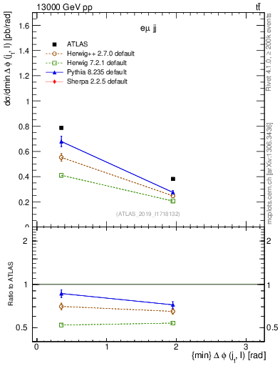 Plot of lj.dphi in 13000 GeV pp collisions